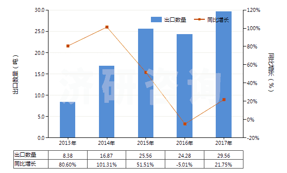 2013-2017年中國頭孢克羅及其鹽(HS29419058)出口量及增速統(tǒng)計